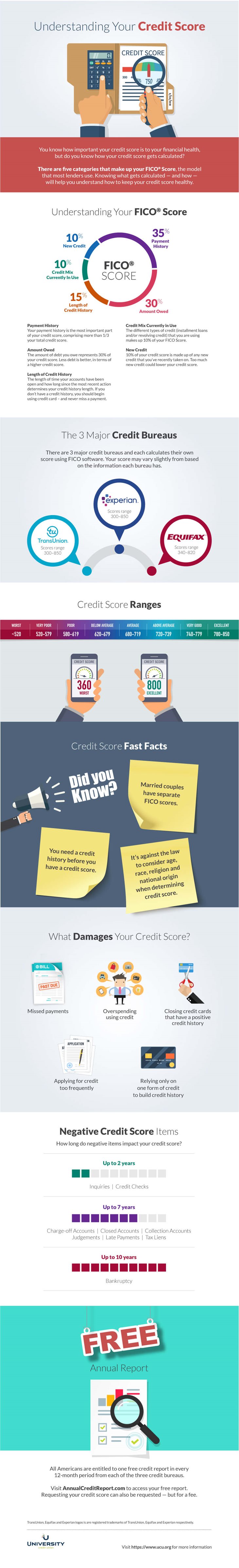 Understanding Your Credit Score guide